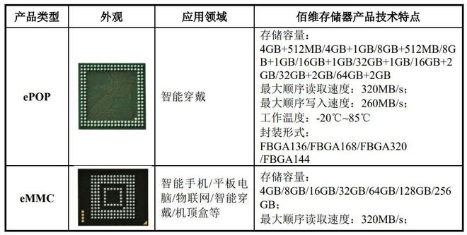 IPO定价1399元半BBIN BBIN宝盈导体存储器生产商佰维存储申购解读(图3)