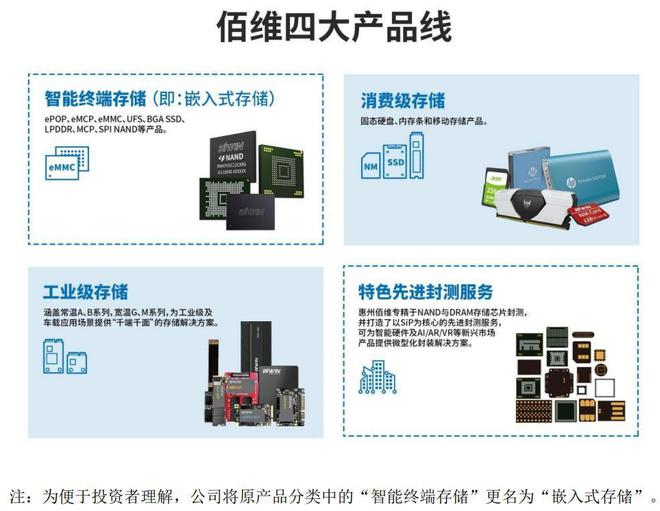 IPO定价1399元半BBIN BBIN宝盈导体存储器生产商佰维存储申购解读(图2)