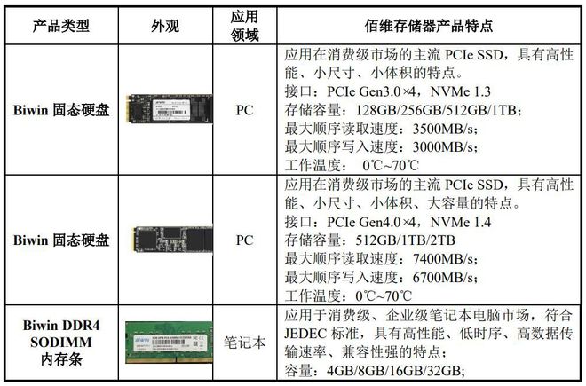 IPO定价1399元半BBIN BBIN宝盈导体存储器生产商佰维存储申购解读(图4)