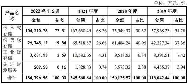 IPO定价1399元半BBIN BBIN宝盈导体存储器生产商佰维存储申购解读(图7)