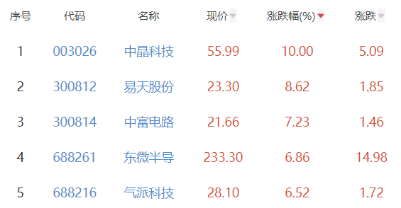 BBIN BBIN宝盈半导体板块涨024% 中晶科技涨10%居首(图2)