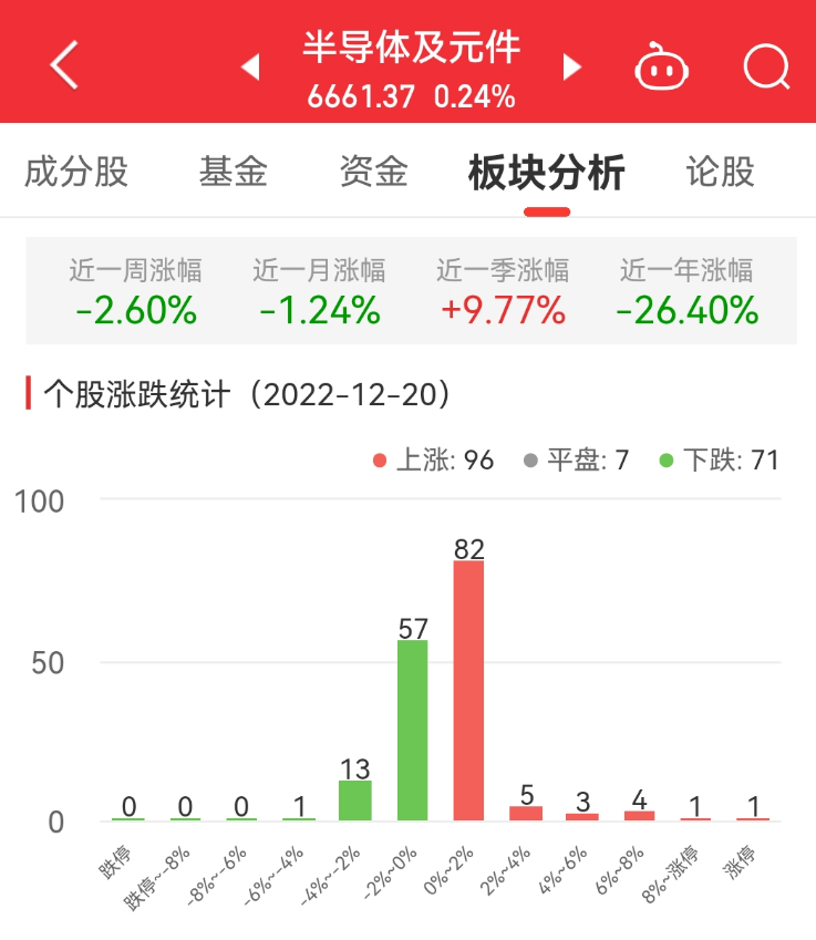 BBIN BBIN宝盈半导体板块涨024% 中晶科技涨10%居首