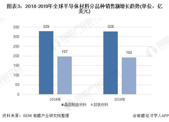 半导体的发展情景BBIN BBIN宝盈集团及未来发展趋势(图3)