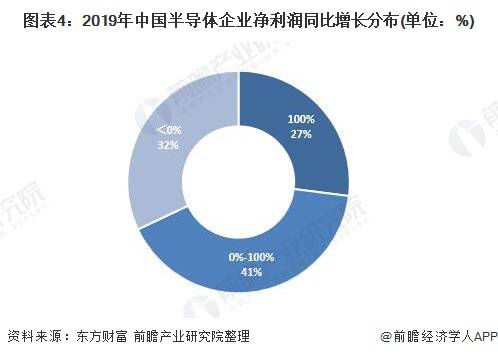 半导体的发展情景BBIN BBIN宝盈集团及未来发展趋势(图4)