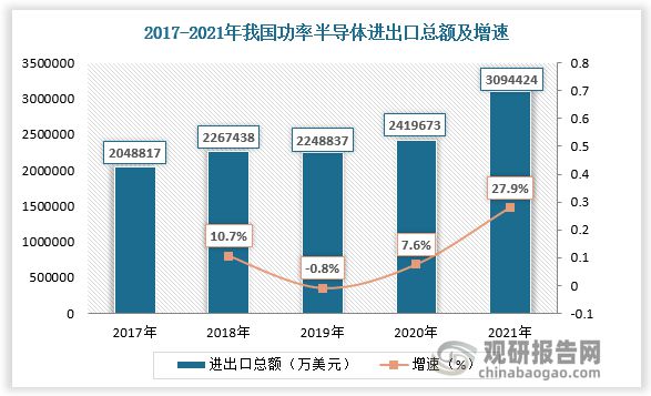 中国功率半导体行业发展趋势BBIN BBIN宝盈集团调研与未来前景研究报告(图2)