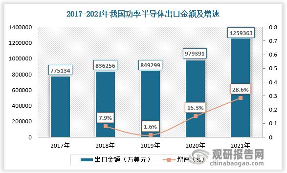 中国功率半导体行业发展趋势BBIN BBIN宝盈集团调研与未来前景研究报告(图4)