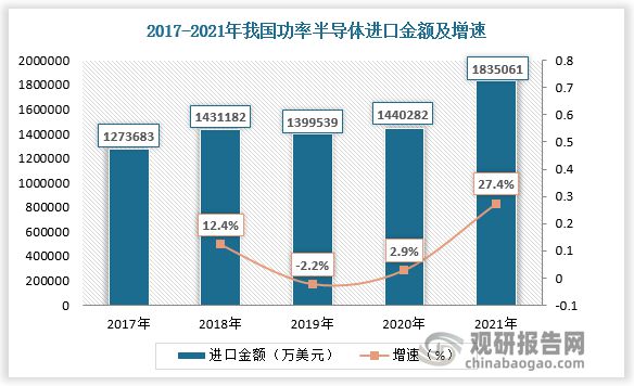 中国功率半导体行业发展趋势BBIN BBIN宝盈集团调研与未来前景研究报告(图3)