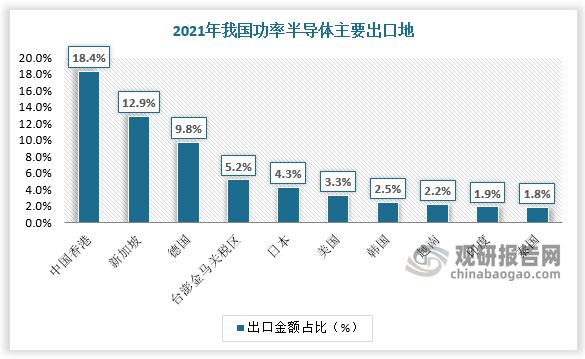 中国功率半导体行业发展趋势BBIN BBIN宝盈集团调研与未来前景研究报告(图7)