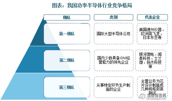 中国功率半导体行业发展趋势BBIN BBIN宝盈集团调研与未来前景研究报告(图8)