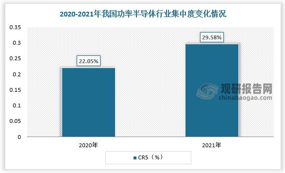 中国功率半导体行业发展趋势BBIN BBIN宝盈集团调研与未来前景研究报告(图9)
