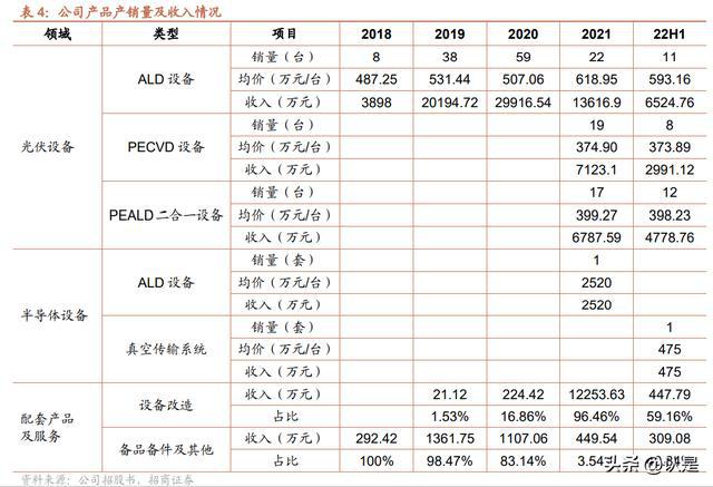 BBIN BBIN宝盈集团微导纳米：国内光伏ALD设备龙头TOPCon和半导体领域有望放量(图2)