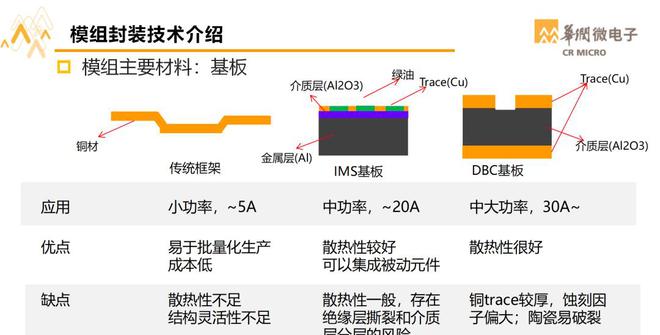 BBIN BBIN宝盈华润微封测事业群总经理：功率半导体特色封装与先进封装技术(图4)