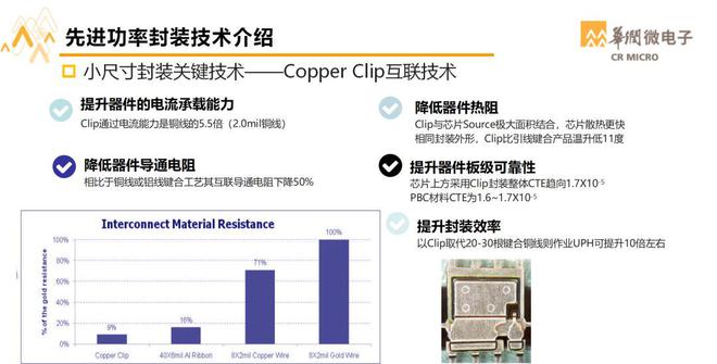 BBIN BBIN宝盈华润微封测事业群总经理：功率半导体特色封装与先进封装技术(图10)