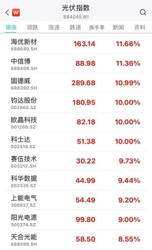 BBIN BBIN宝盈集团央妈出手超2000亿！A股阳了光伏半导体储能大爆发！这家A股创始人因新冠伴发基础性疾病逝世(图5)