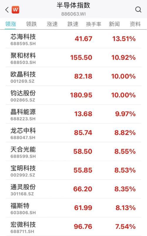 BBIN BBIN宝盈集团央妈出手超2000亿！A股阳了光伏半导体储能大爆发！这家A股创始人因新冠伴发基础性疾病逝世(图8)