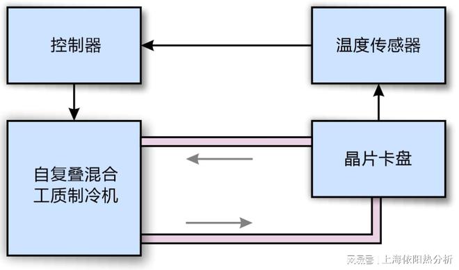 半导体晶片冷却过程中的低温压力和温度准确控制解决方案BBIN BBIN宝盈