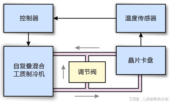 半导体晶片冷却过程中的低温压力和温度准确控制解决方案BBIN BBIN宝盈(图2)