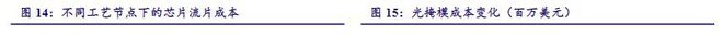 BBIN BBIN宝盈集团2022年电子行业年度报告：以自主可控为基以创新成就未来(图14)