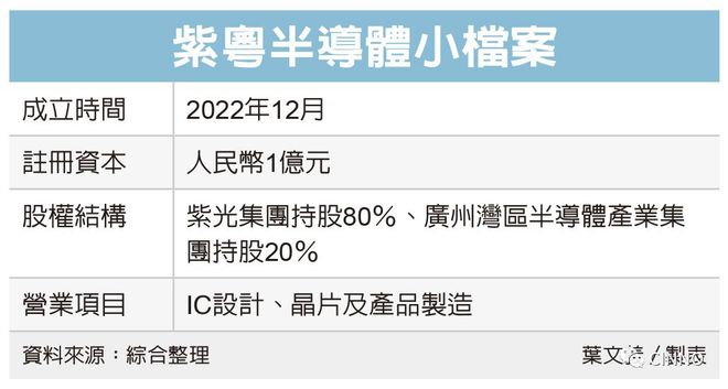 注BBIN BBIN宝盈册资本1亿元！紫光联手国资半导体