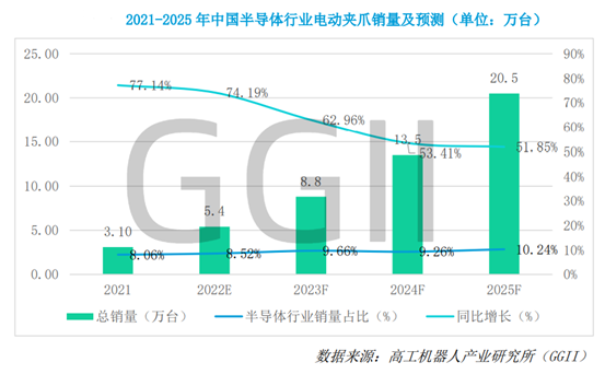 BBIN BBIN宝盈《2022半导体行业机器人应用发展蓝皮书》发布：中国大陆连续两年成为全球半导体设备的第一大市场(图4)