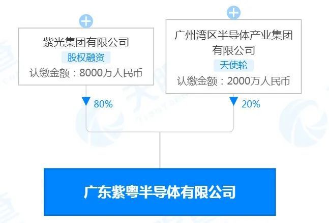 目标4000亿的广东再添重量级半导体公司BBIN BBIN宝盈集团