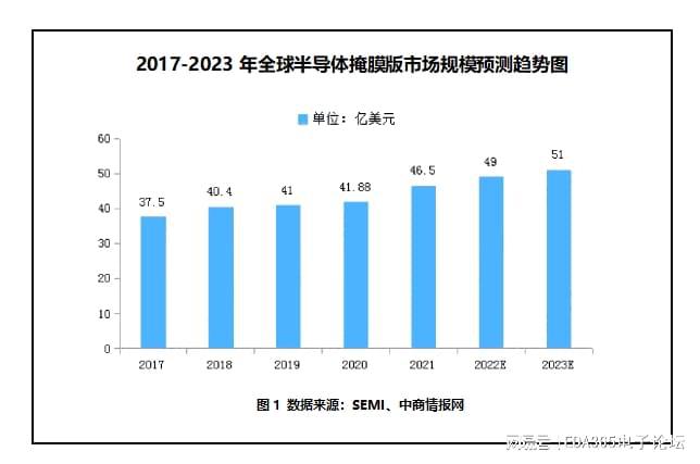 电巢：谁在抢夺半导体高端核心材料—光掩膜BBIN BBIN宝盈版(图2)