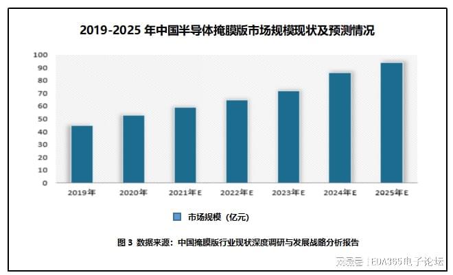电巢：谁在抢夺半导体高端核心材料—光掩膜BBIN BBIN宝盈版(图4)