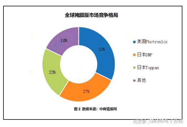 电巢：谁在抢夺半导体高端核心材料—光掩膜BBIN BBIN宝盈版(图3)