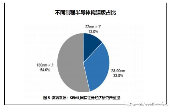 电巢：谁在抢夺半导体高端核心材料—光掩膜BBIN BBIN宝盈版(图7)