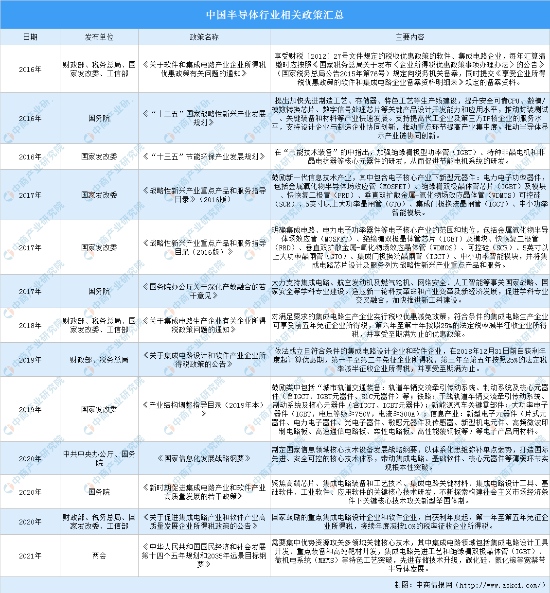 BBIN BBIN宝盈国家鼓励半导体产业发展 2021年中国半导体行业最新政策汇总一览（图）
