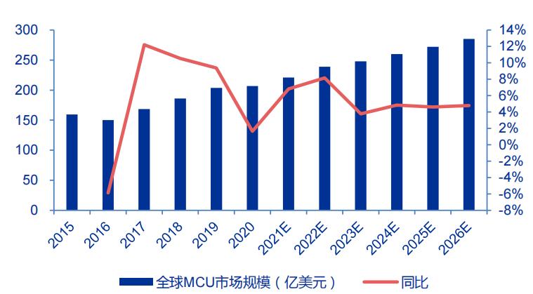 半导体行业主动去库存或BBIN BBIN宝盈将开启关注三大细分赛道(图2)