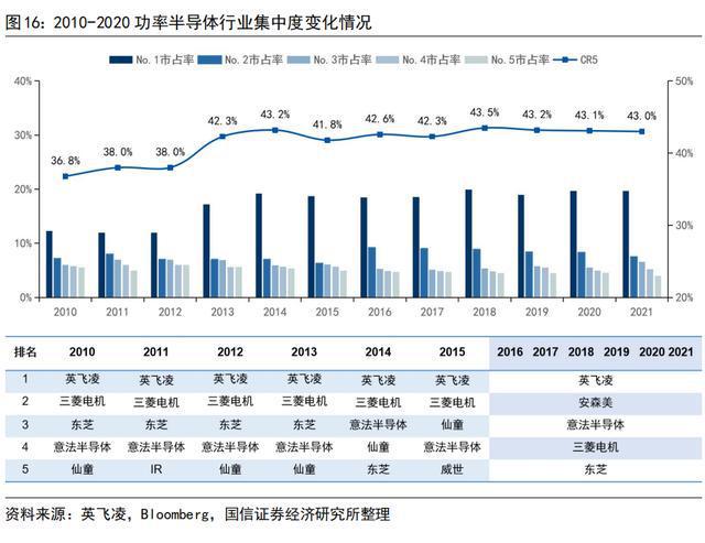 BBIN BBIN宝盈功率半导体的发展趋势和全球格局(图4)