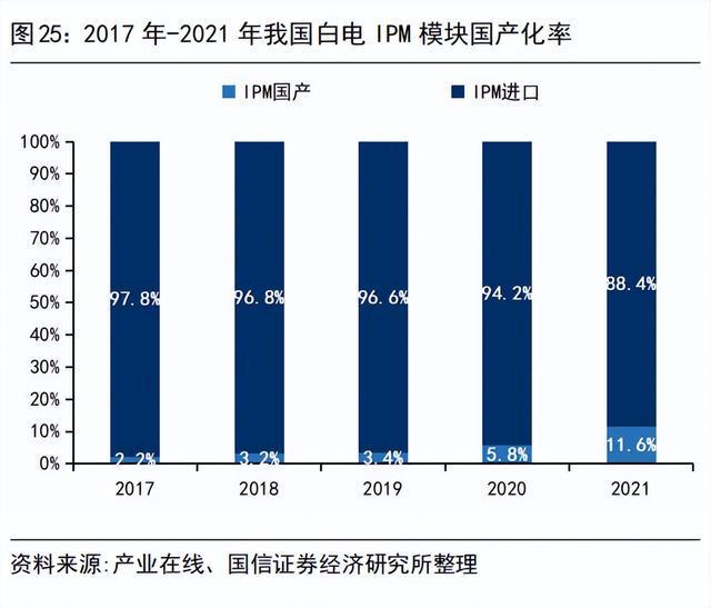 BBIN BBIN宝盈功率半导体的发展趋势和全球格局(图7)