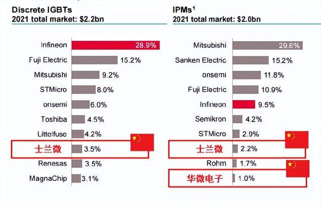 BBIN BBIN宝盈功率半导体的发展趋势和全球格局(图8)