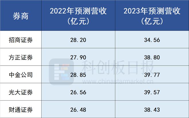 新年开市首日 这只半导体设备股超前BBIN BBIN宝盈集团剧透：2023年营收或超40亿元