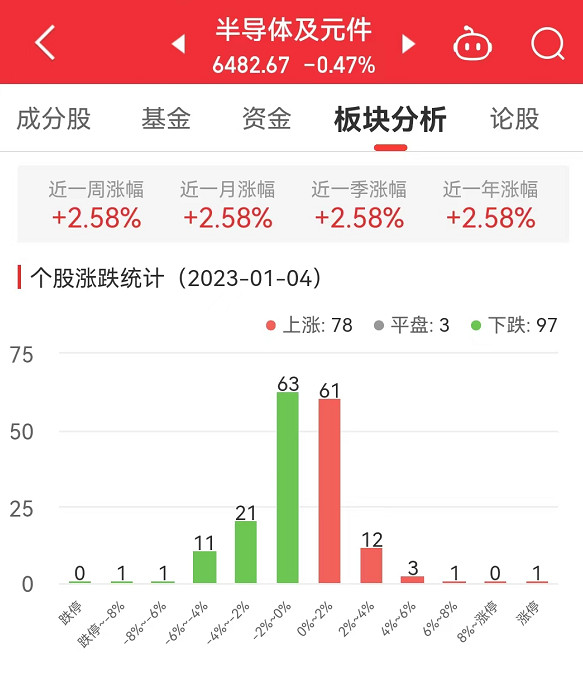 BBIN BBIN宝盈半导体板块跌047% 伟测科技涨708%居首