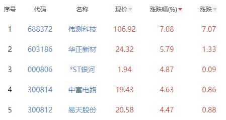 BBIN BBIN宝盈半导体板块跌047% 伟测科技涨708%居首(图2)