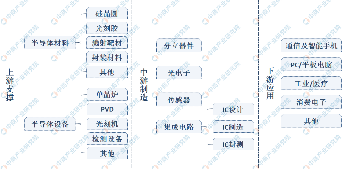 BBIN BBIN宝盈集团半导体行业需求增长 2020年我国半导体市场规模及发展趋势预测（附产业链）