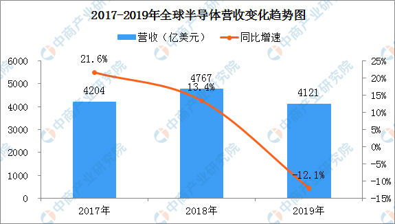 BBIN BBIN宝盈集团半导体行业需求增长 2020年我国半导体市场规模及发展趋势预测（附产业链）(图2)