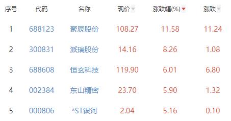 半导体板块涨08% 聚辰BBIN BBIN宝盈股份涨1158%居首(图2)