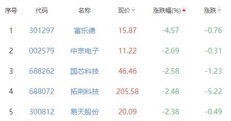 半导体板块涨08% 聚辰BBIN BBIN宝盈股份涨1158%居首(图3)