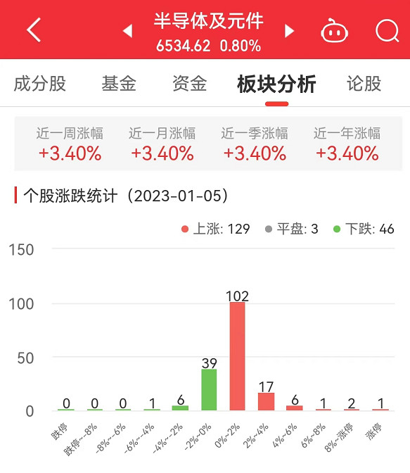 半导体板块涨08% 聚辰BBIN BBIN宝盈股份涨1158%居首