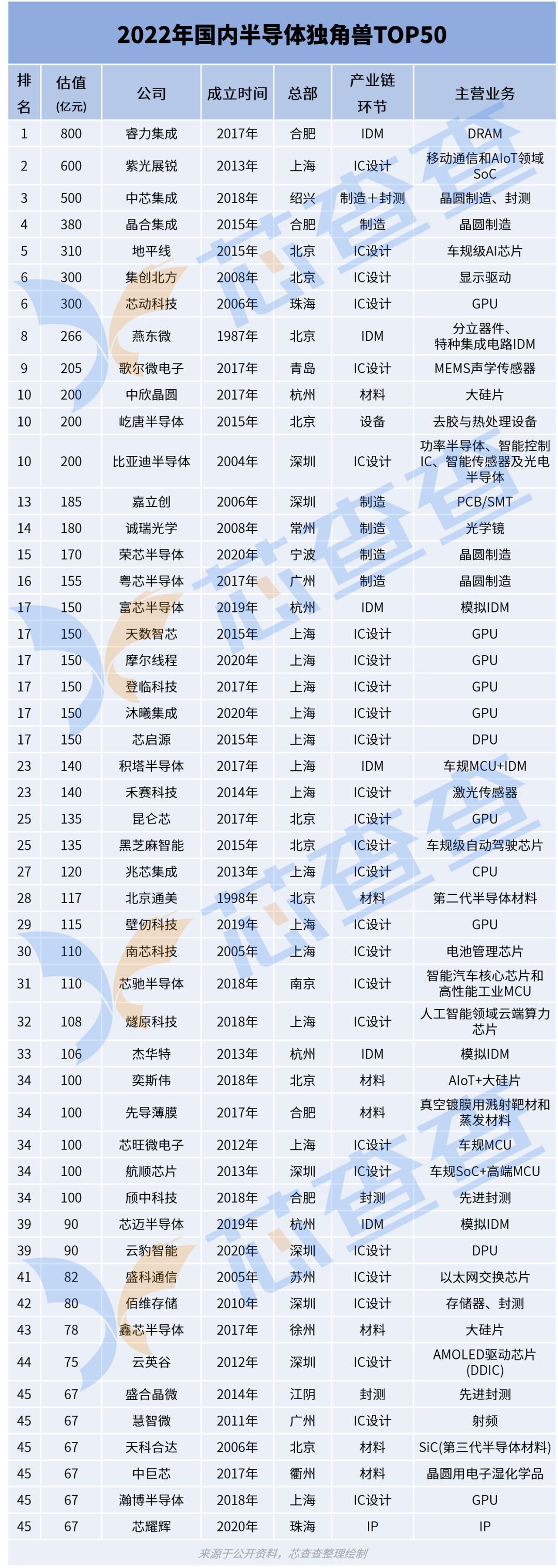 BBIN BBIN宝盈集团2022年中国半导体独角兽企业 TOP50