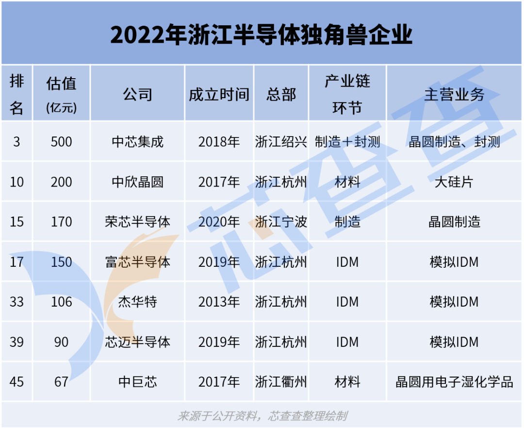 BBIN BBIN宝盈集团2022年中国半导体独角兽企业 TOP50(图7)