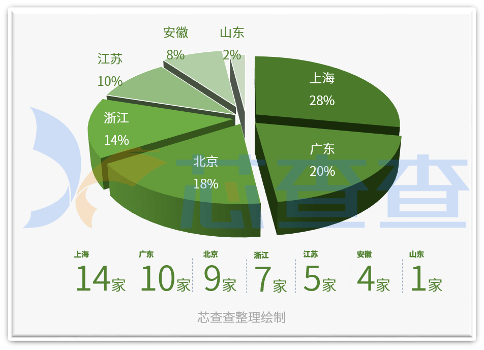 BBIN BBIN宝盈集团2022年中国半导体独角兽企业 TOP50(图4)