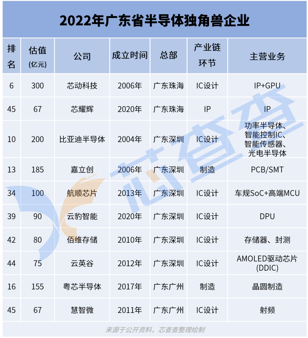 BBIN BBIN宝盈集团2022年中国半导体独角兽企业 TOP50(图6)