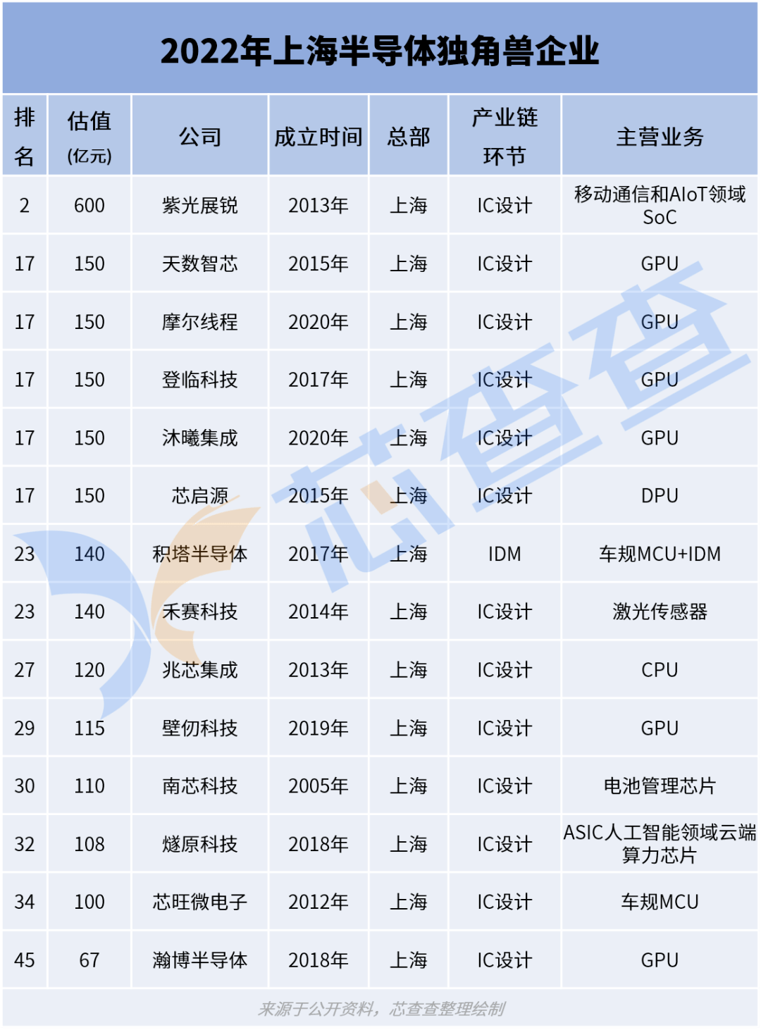 BBIN BBIN宝盈集团2022年中国半导体独角兽企业 TOP50(图5)