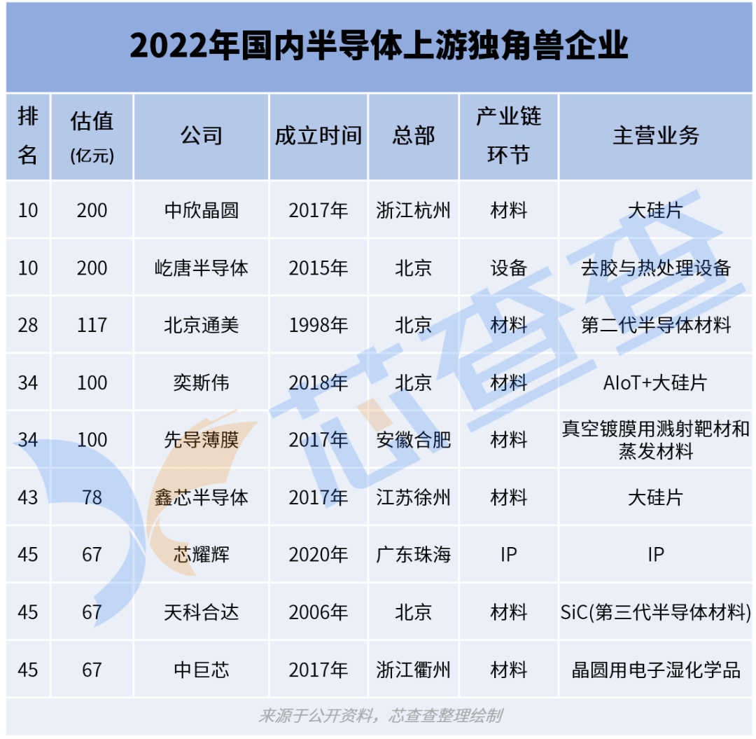 BBIN BBIN宝盈集团2022年中国半导体独角兽企业 TOP50(图3)