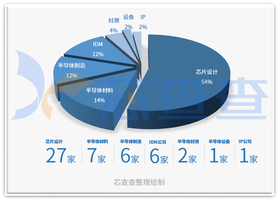 BBIN BBIN宝盈集团2022年中国半导体独角兽企业 TOP50(图2)