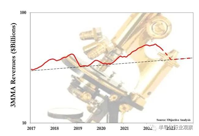BBIN BBIN宝盈分析师：半导体2023年或大跌20%(图2)